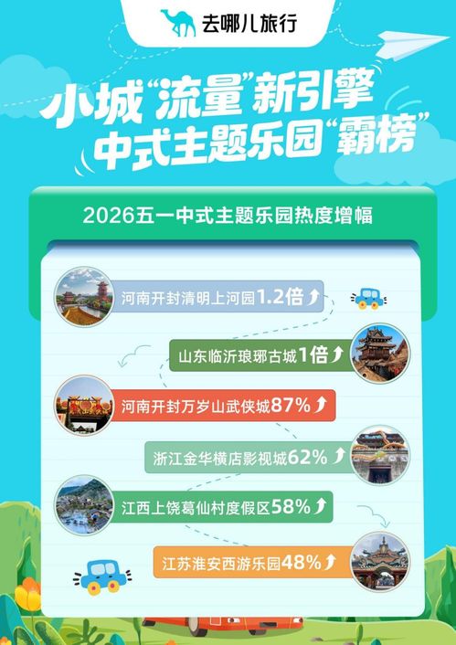 2026加长版五一行 从扎堆到分散，人均打卡2.1个城市，智慧观光成文旅新潮向